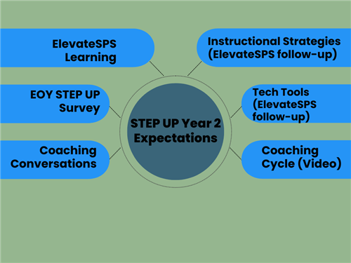 ElevateSPS Learning